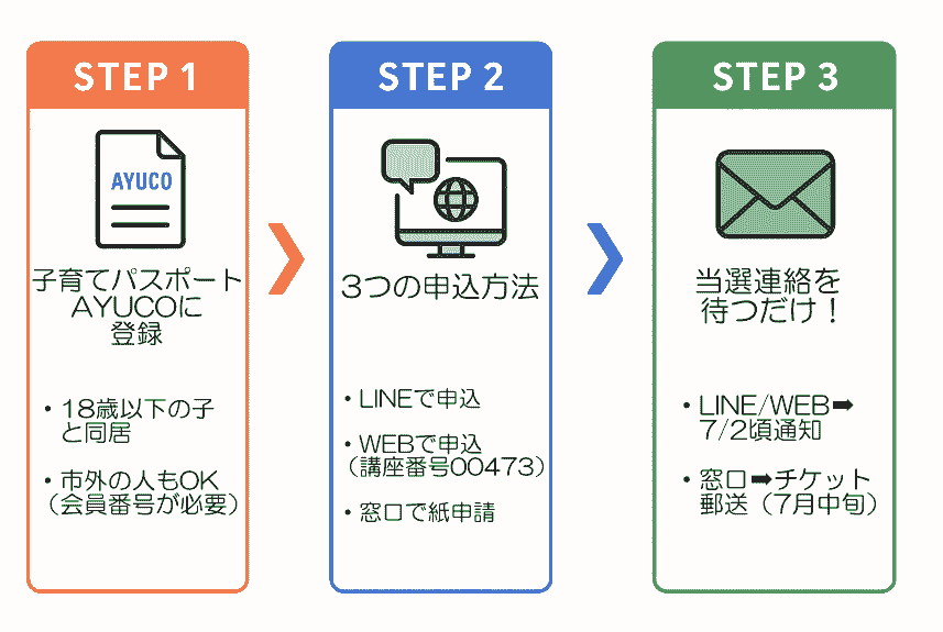 AYUCO登録からチケット申込までの図解